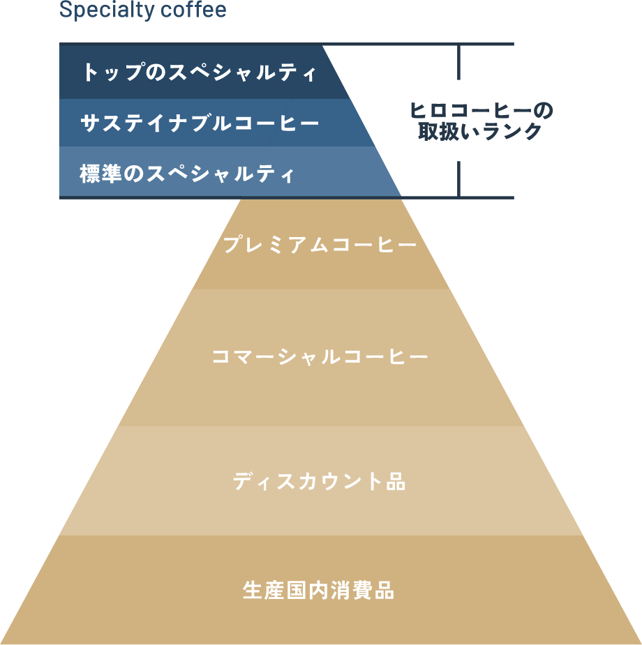 スペシャルティ・コーヒーの図